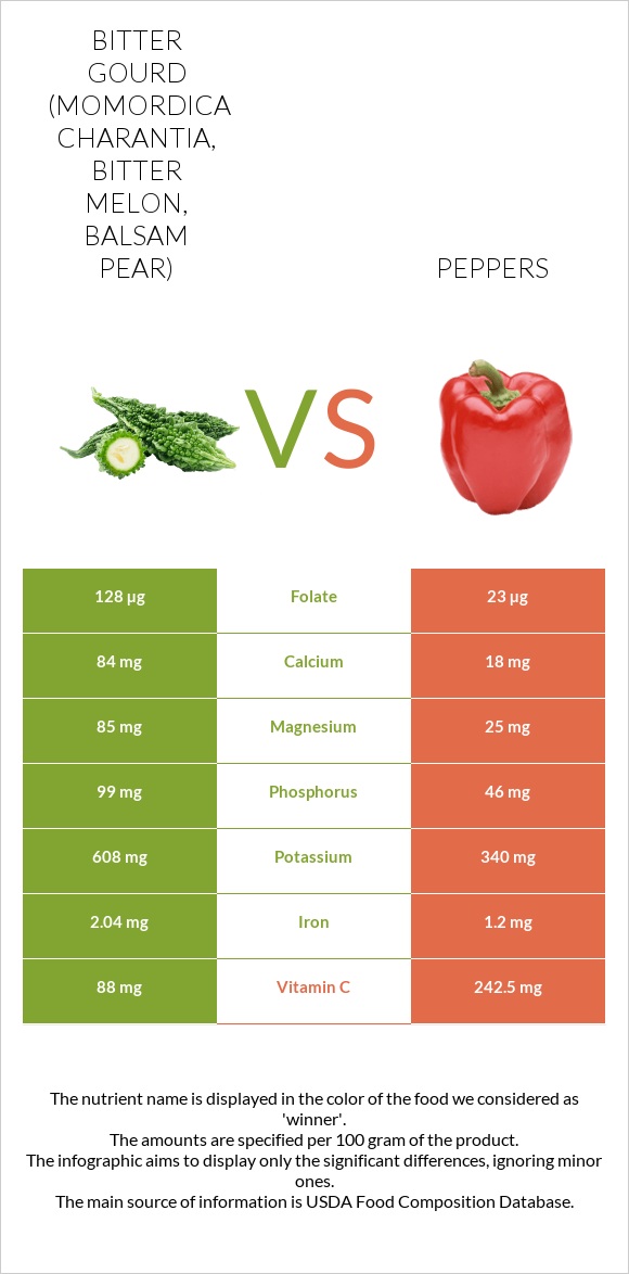 Bitter gourd (Momordica charantia, bitter melon, balsam pear) vs Peppers infographic
