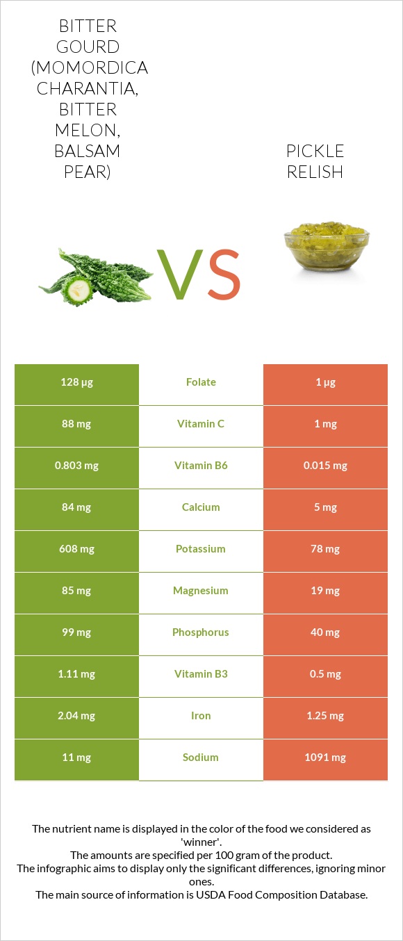 Դառը դդում vs Pickle relish infographic