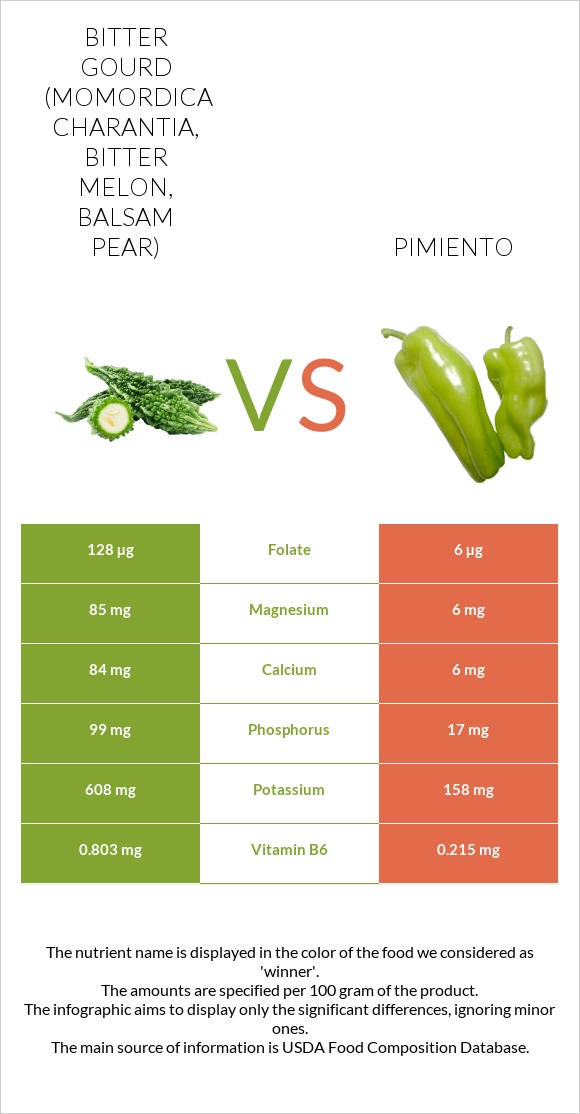 Դառը դդում vs Պղպեղ infographic