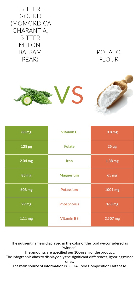 Bitter gourd (Momordica charantia, bitter melon, balsam pear) vs Potato flour infographic