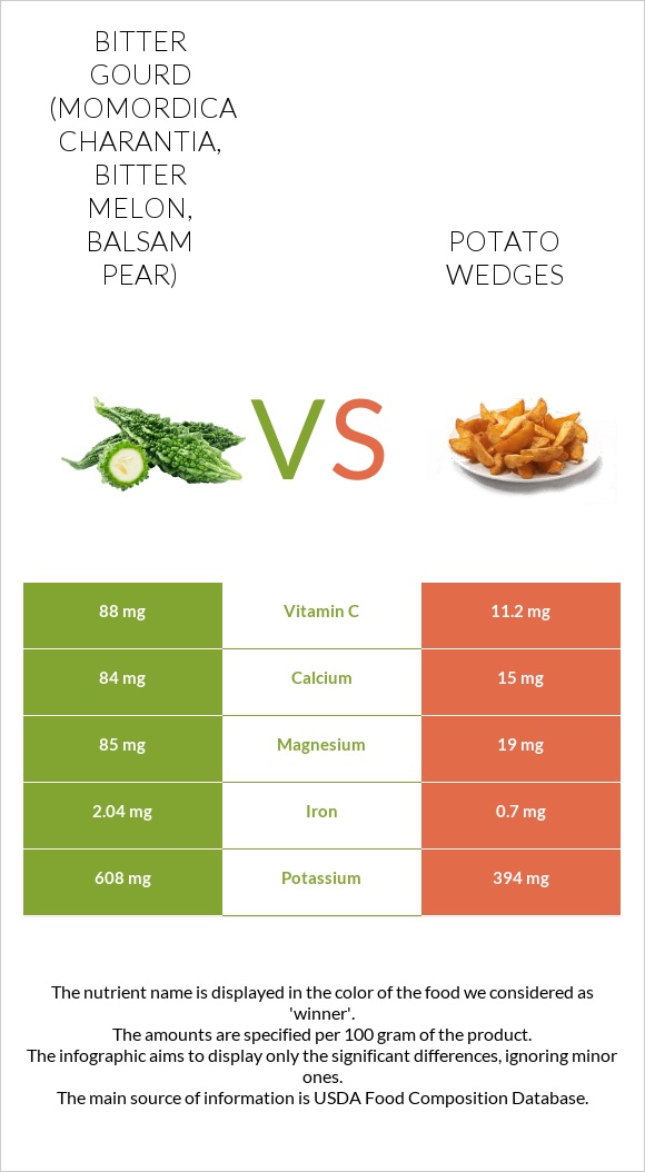 Bitter gourd (Momordica charantia, bitter melon, balsam pear) vs Potato wedges infographic