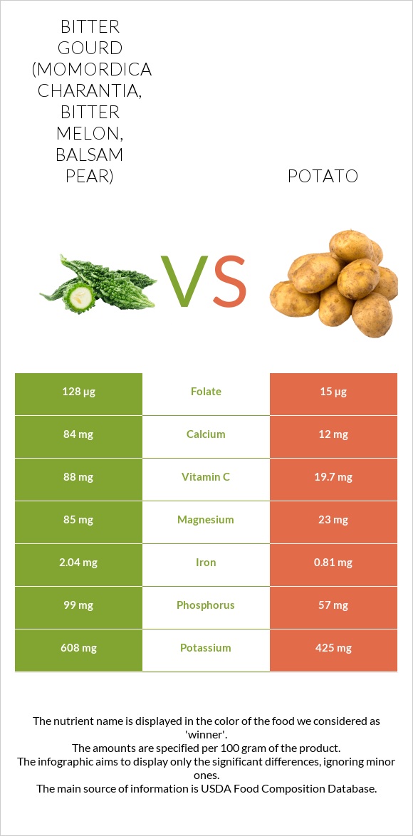 Bitter gourd (Momordica charantia, bitter melon, balsam pear) vs Potato infographic