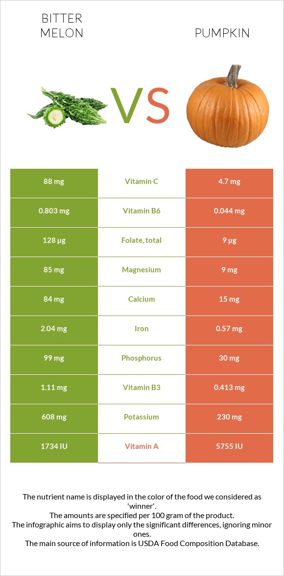 Bitter gourd (Momordica charantia, bitter melon, balsam pear) vs Pumpkin infographic