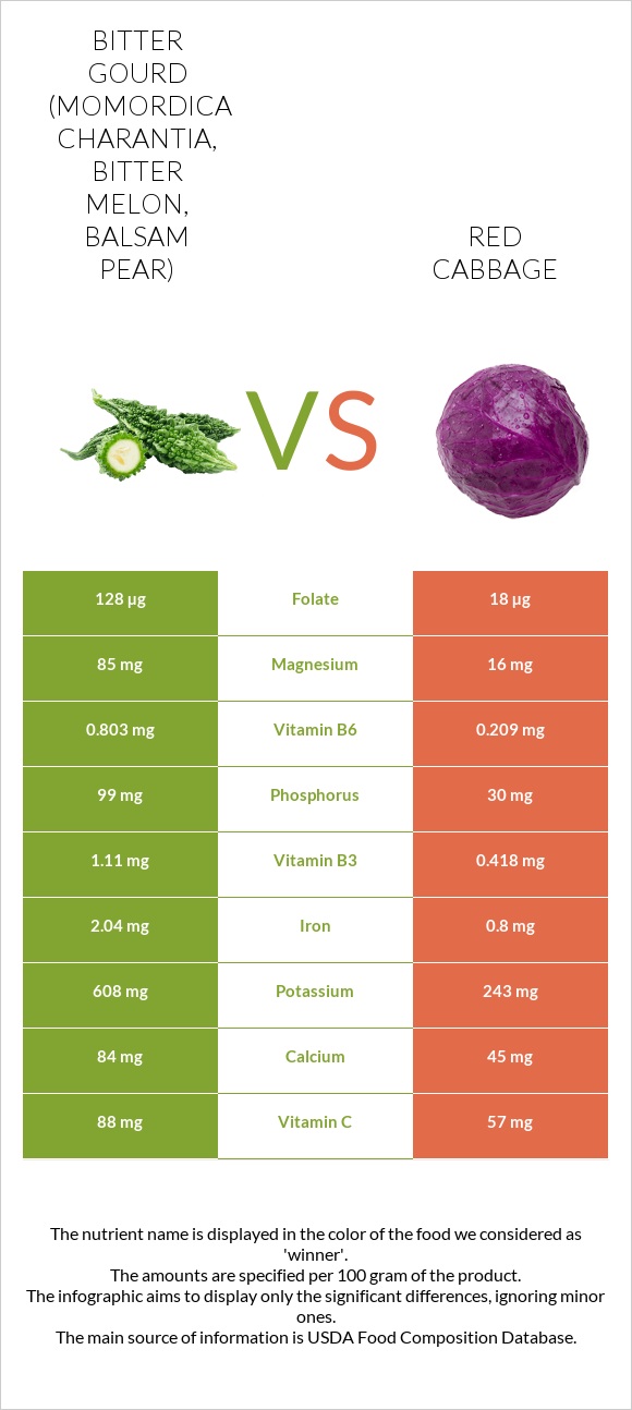 Bitter gourd (Momordica charantia, bitter melon, balsam pear) vs Red cabbage infographic