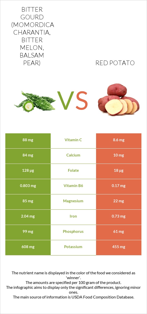 Bitter gourd (Momordica charantia, bitter melon, balsam pear) vs Red potato infographic