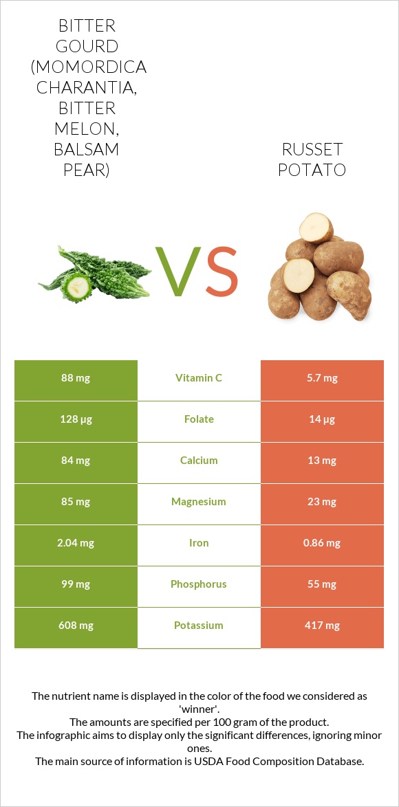 Bitter gourd (Momordica charantia, bitter melon, balsam pear) vs Russet potato infographic