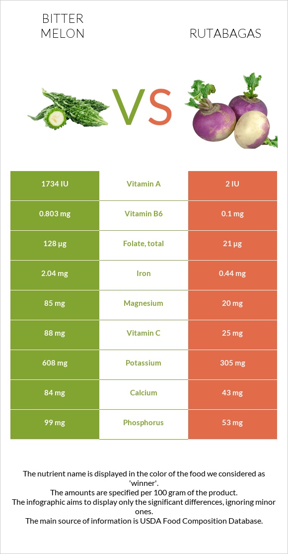 Bitter gourd (Momordica charantia, bitter melon, balsam pear) vs Rutabagas infographic