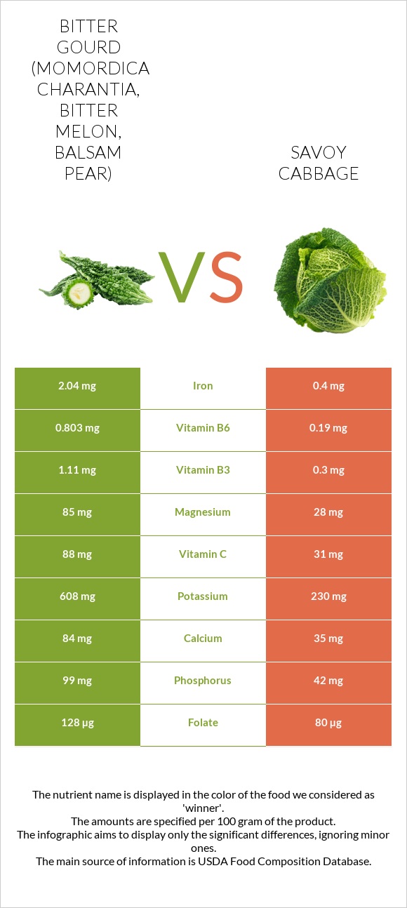 Bitter gourd (Momordica charantia, bitter melon, balsam pear) vs Savoy cabbage infographic