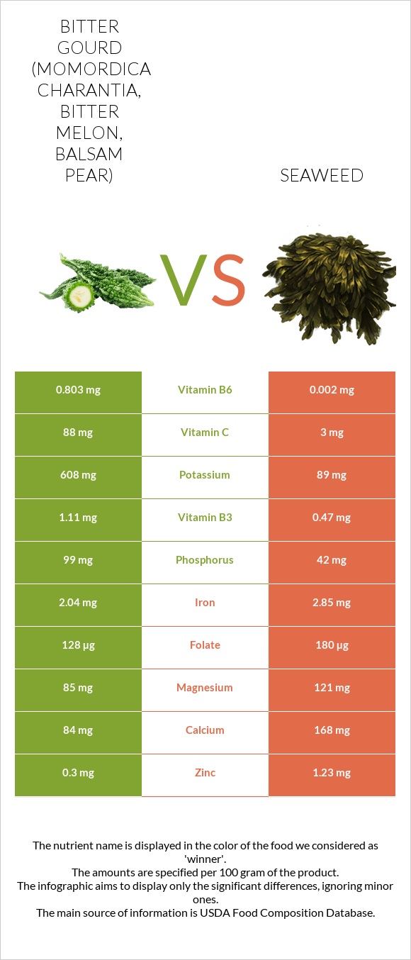 Դառը դդում vs Seaweed infographic