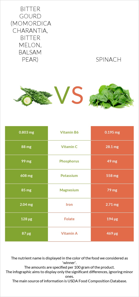Bitter gourd (Momordica charantia, bitter melon, balsam pear) vs Spinach infographic