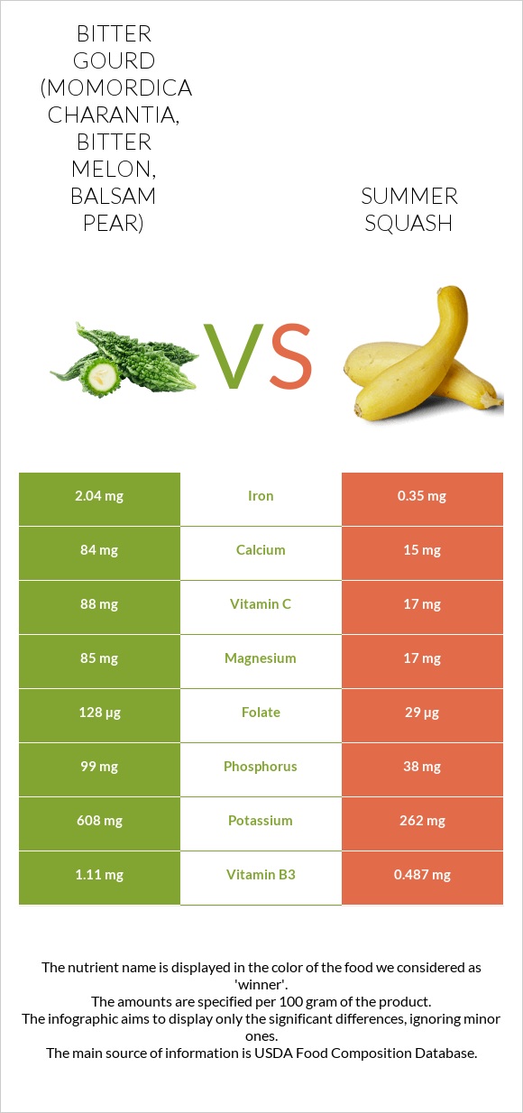 Bitter gourd (Momordica charantia, bitter melon, balsam pear) vs Summer squash infographic