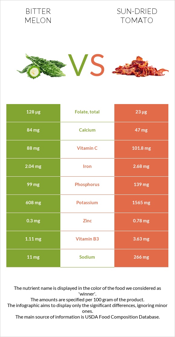 Bitter gourd (Momordica charantia, bitter melon, balsam pear) vs Sun-dried tomato infographic