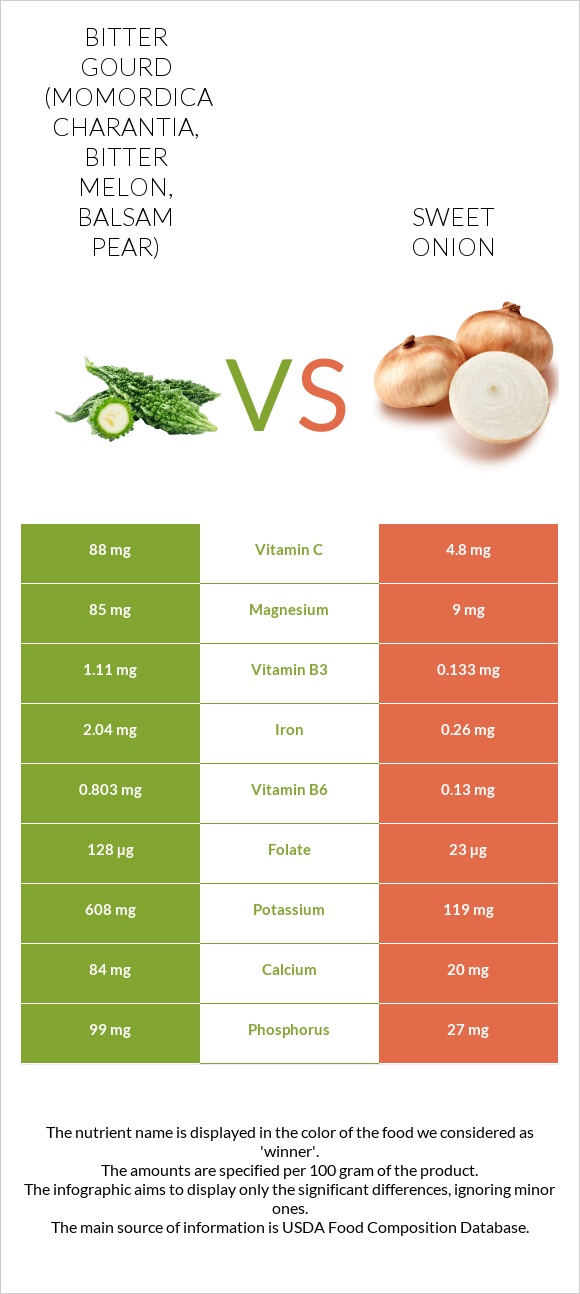 Bitter gourd (Momordica charantia, bitter melon, balsam pear) vs Sweet onion infographic