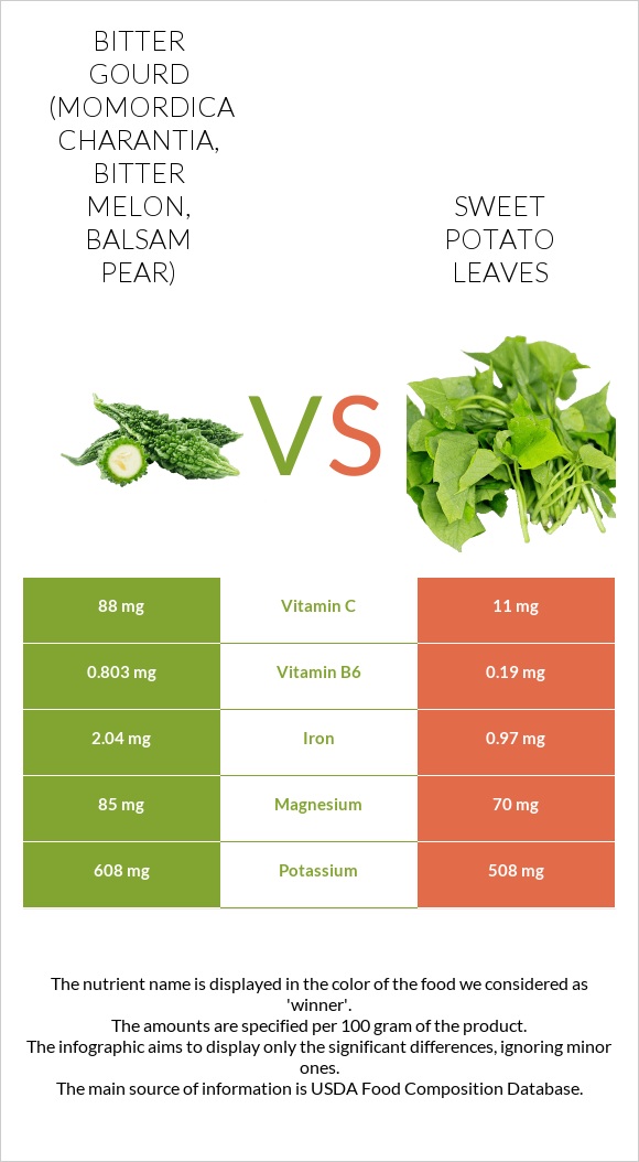 Դառը դդում vs Sweet potato leaves infographic