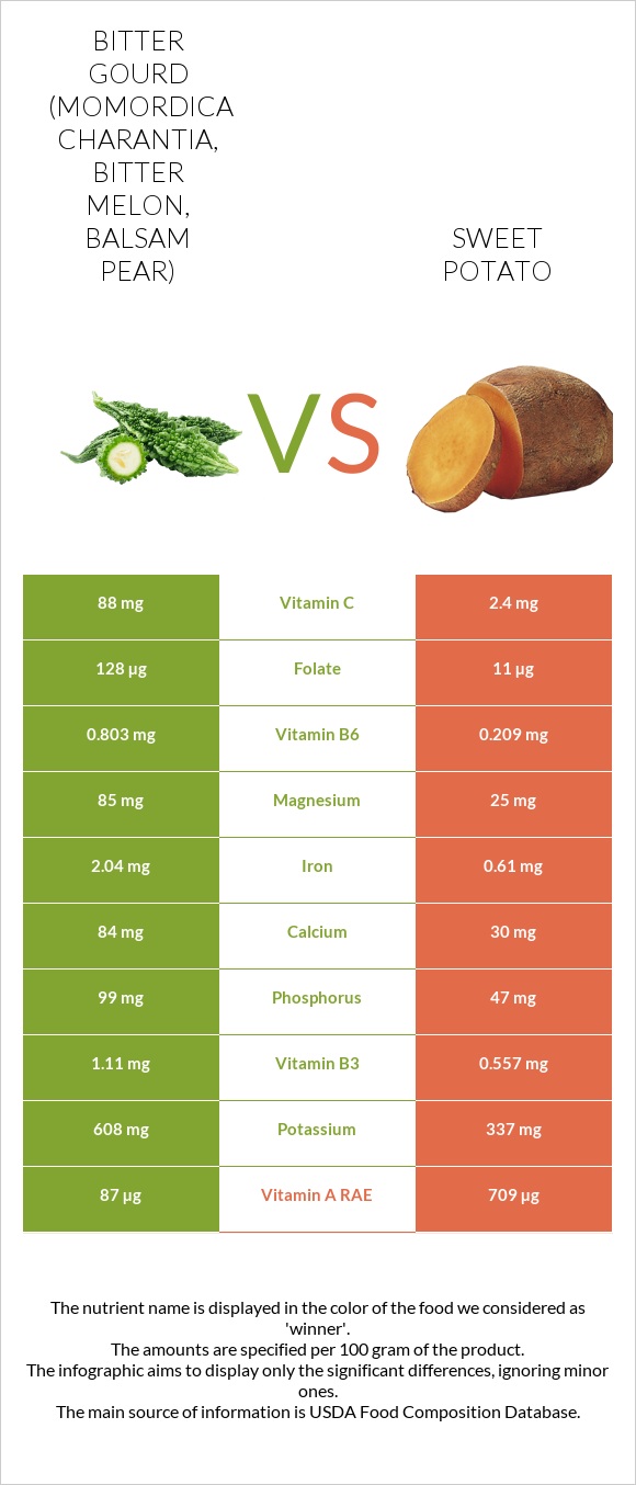 Bitter gourd (Momordica charantia, bitter melon, balsam pear) vs Sweet potato infographic
