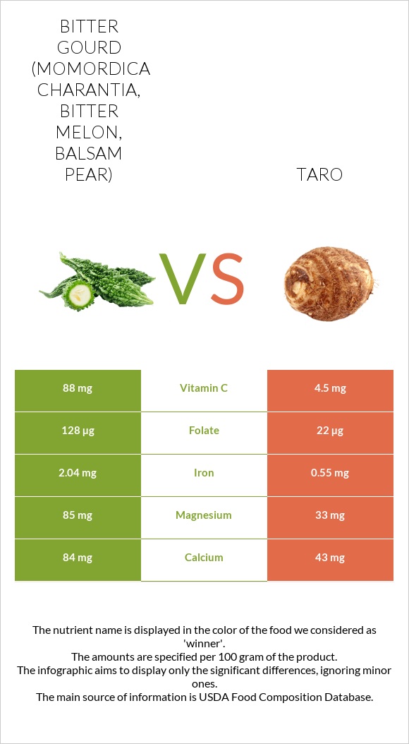 Bitter gourd (Momordica charantia, bitter melon, balsam pear) vs Taro infographic