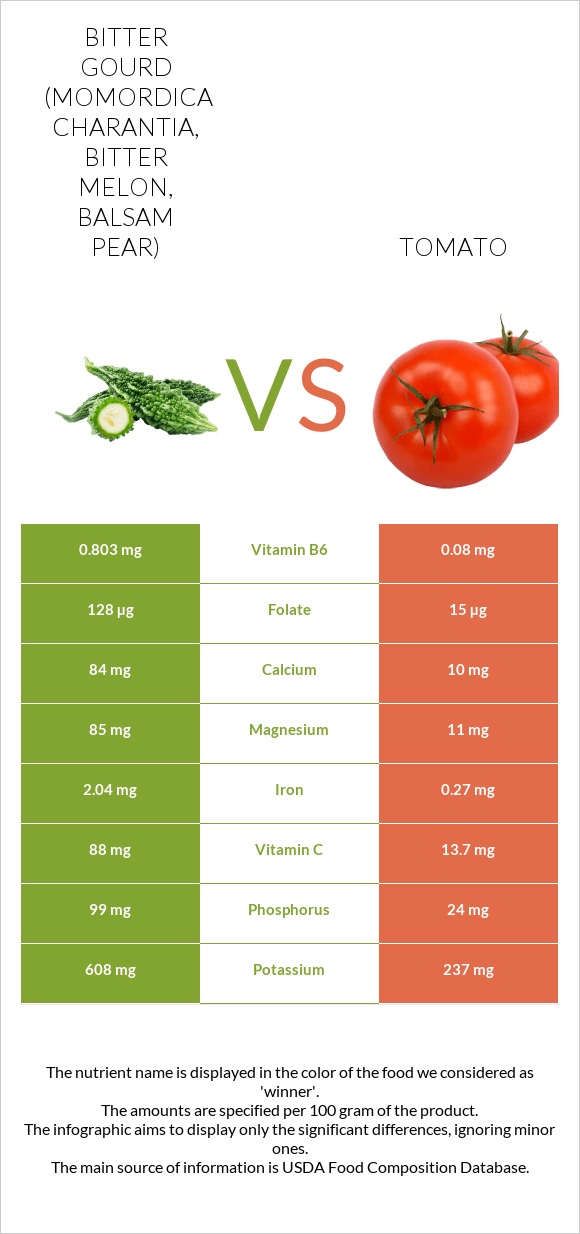 Bitter gourd (Momordica charantia, bitter melon, balsam pear) vs Tomato infographic