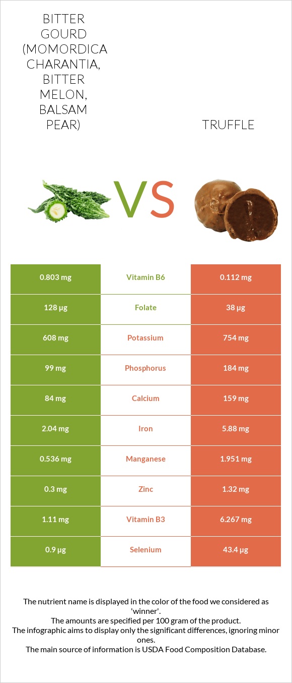Bitter gourd (Momordica charantia, bitter melon, balsam pear) vs Truffle infographic