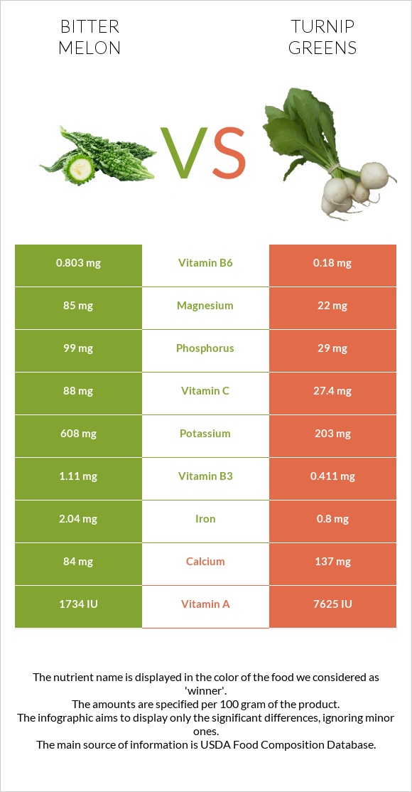 Bitter gourd (Momordica charantia, bitter melon, balsam pear) vs Turnip greens infographic