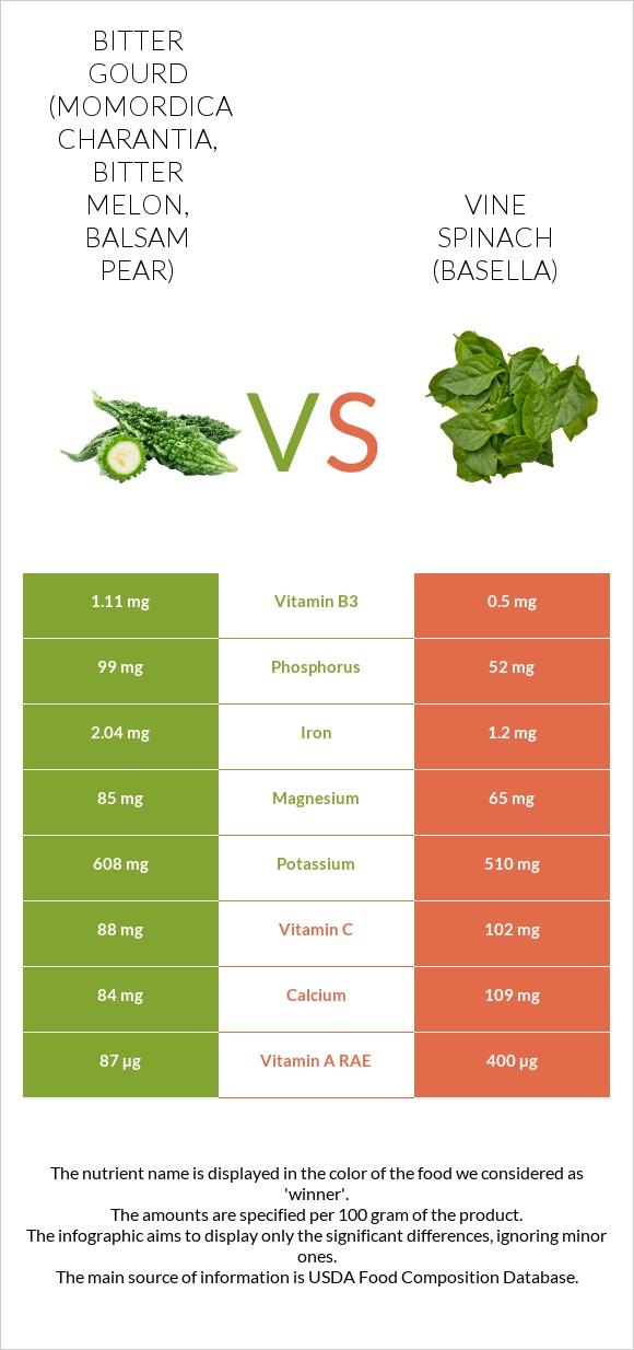 Դառը դդում vs Vine spinach (basella) infographic