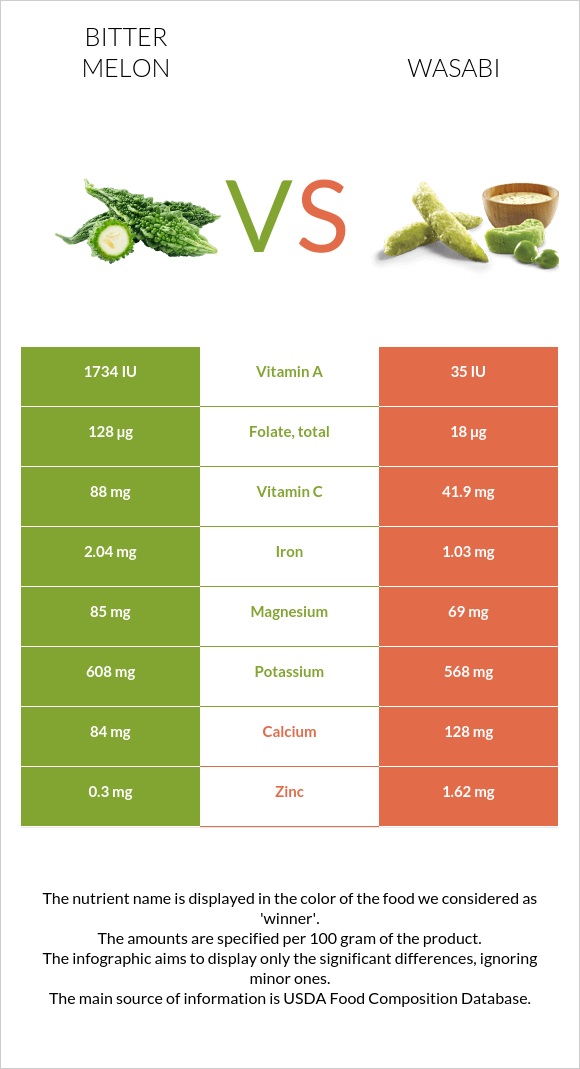 Bitter gourd (Momordica charantia, bitter melon, balsam pear) vs