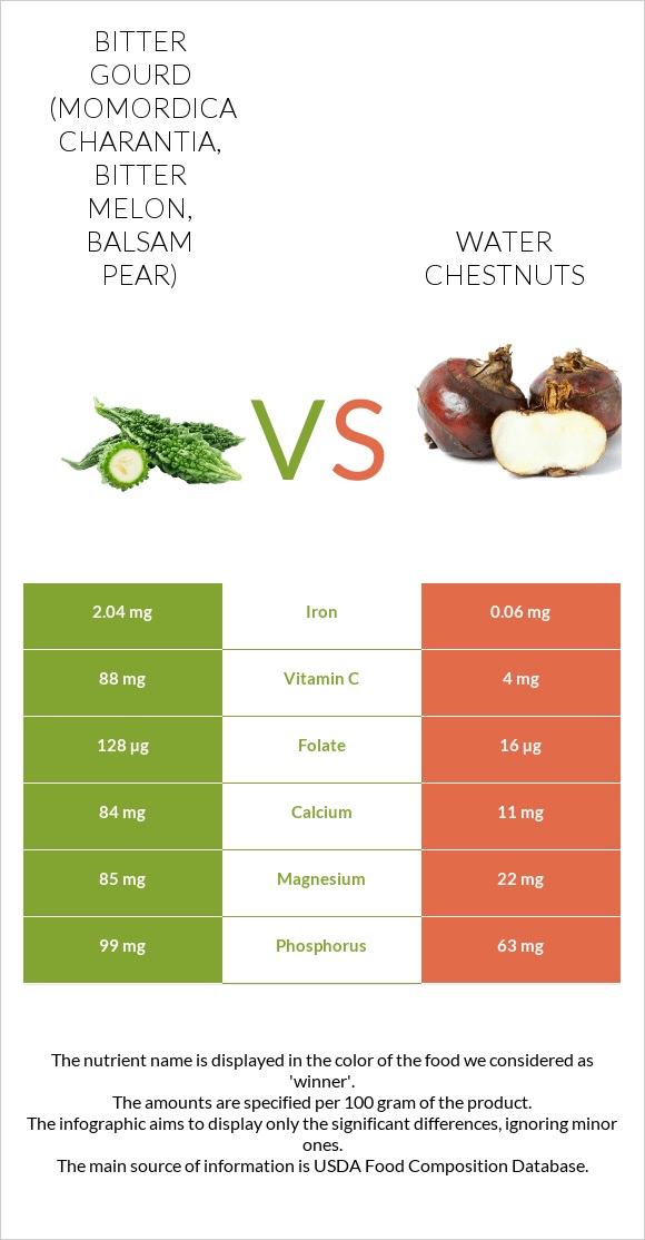 Դառը դդում vs Water chestnuts infographic