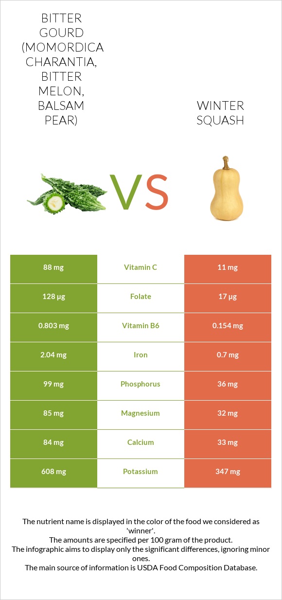 Bitter gourd (Momordica charantia, bitter melon, balsam pear) vs Winter squash infographic