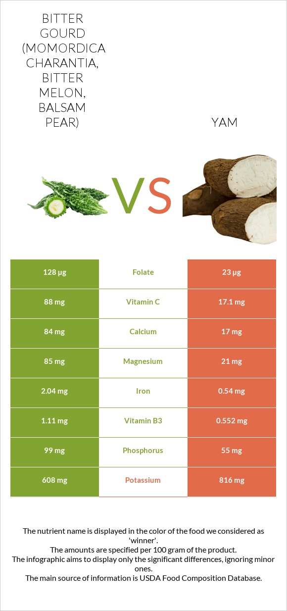 Bitter gourd (Momordica charantia, bitter melon, balsam pear) vs Yam infographic
