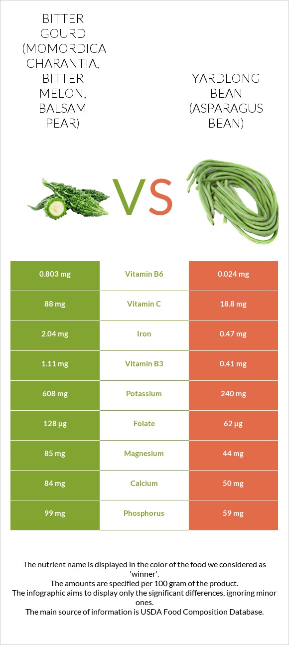 Bitter gourd (Momordica charantia, bitter melon, balsam pear) vs Yardlong bean (Asparagus bean) infographic