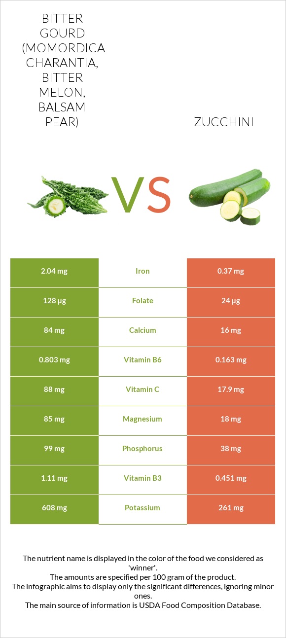 Bitter gourd (Momordica charantia, bitter melon, balsam pear) vs Zucchini infographic