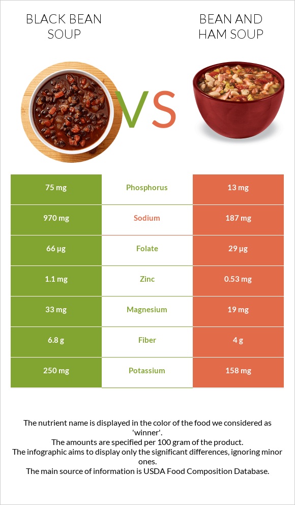 Black bean soup vs Bean and ham soup infographic
