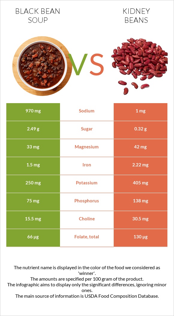 Black bean soup vs. Kidney beans — InDepth Nutrition Comparison