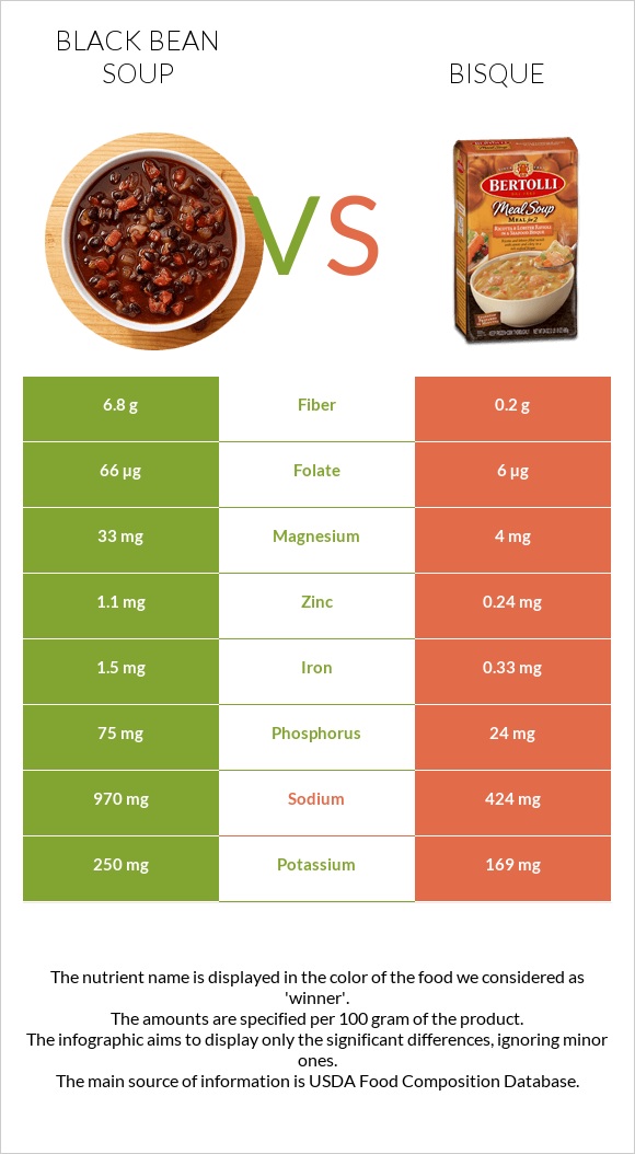 Black bean soup vs Bisque infographic