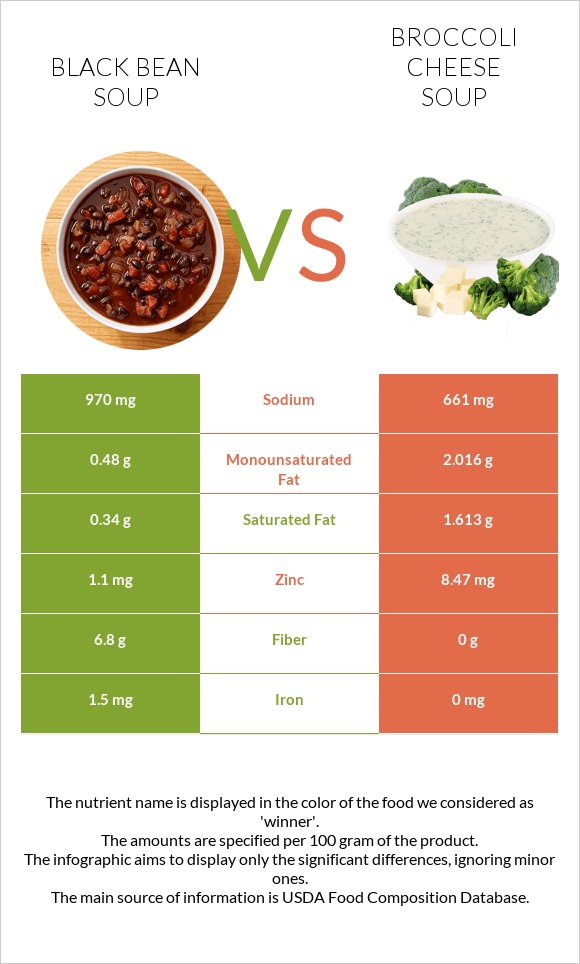 Black bean soup vs Broccoli cheese soup infographic
