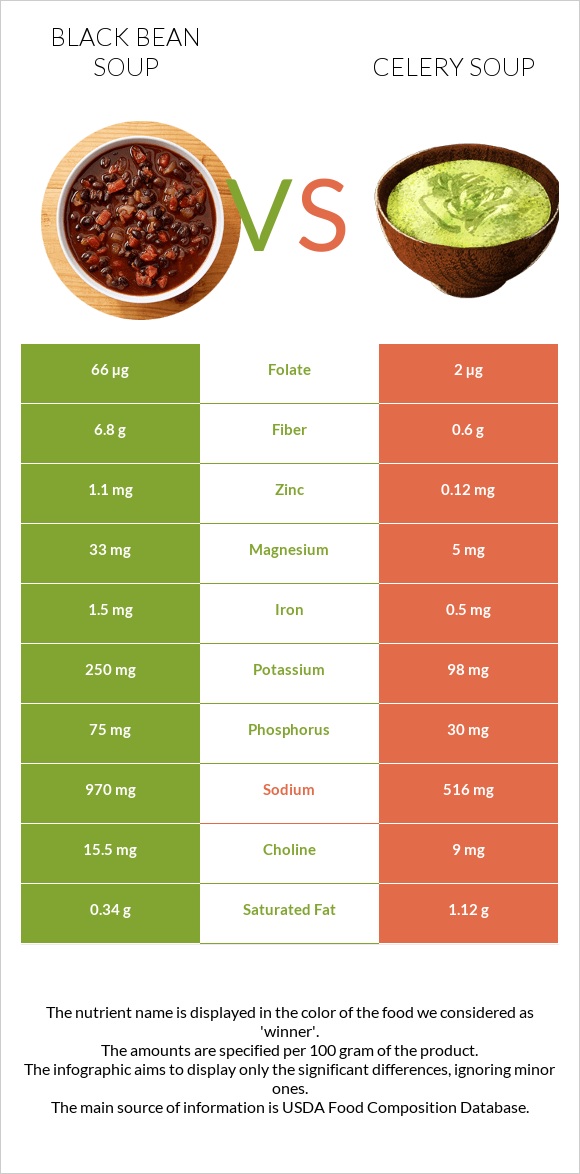 Black bean soup vs Celery soup infographic
