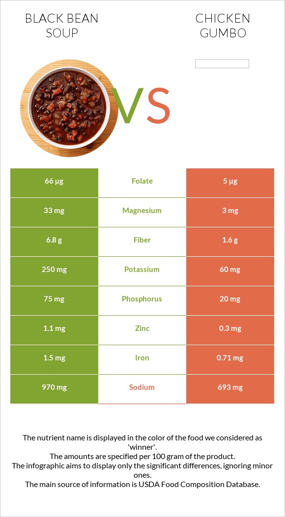 Black bean soup vs Chicken gumbo infographic