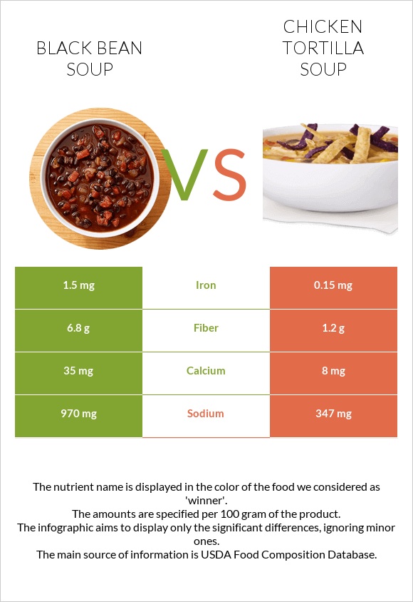 Black bean soup vs Chicken tortilla soup infographic