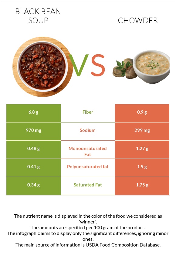 Black bean soup vs Chowder infographic