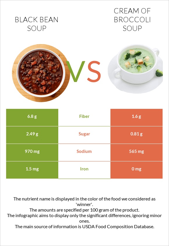 Black bean soup vs Cream of Broccoli Soup infographic