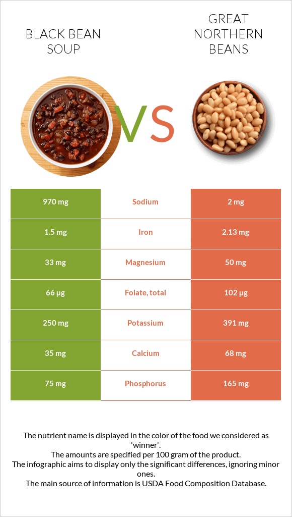 Black bean soup vs. Great northern beans — InDepth Nutrition Comparison