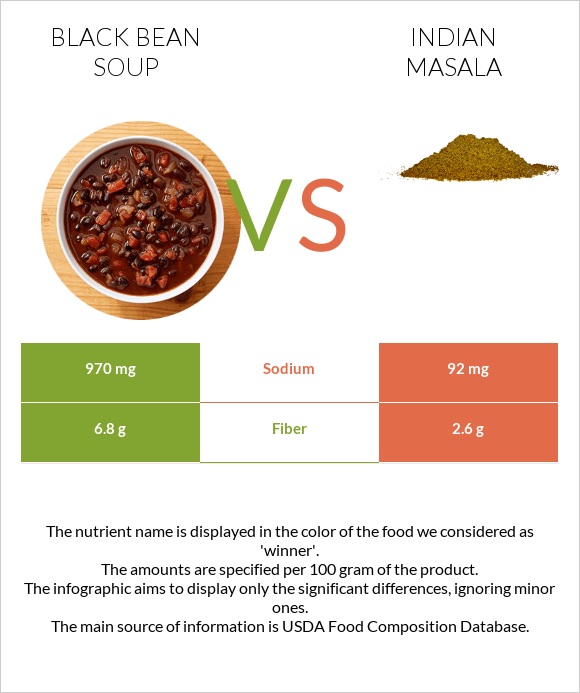 Black bean soup vs Indian masala infographic