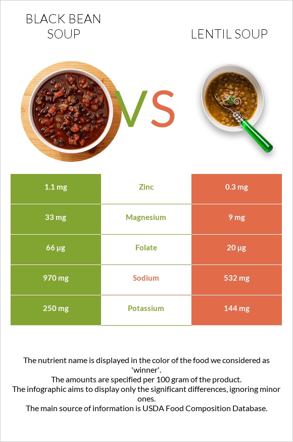 Black bean soup vs Lentil soup infographic