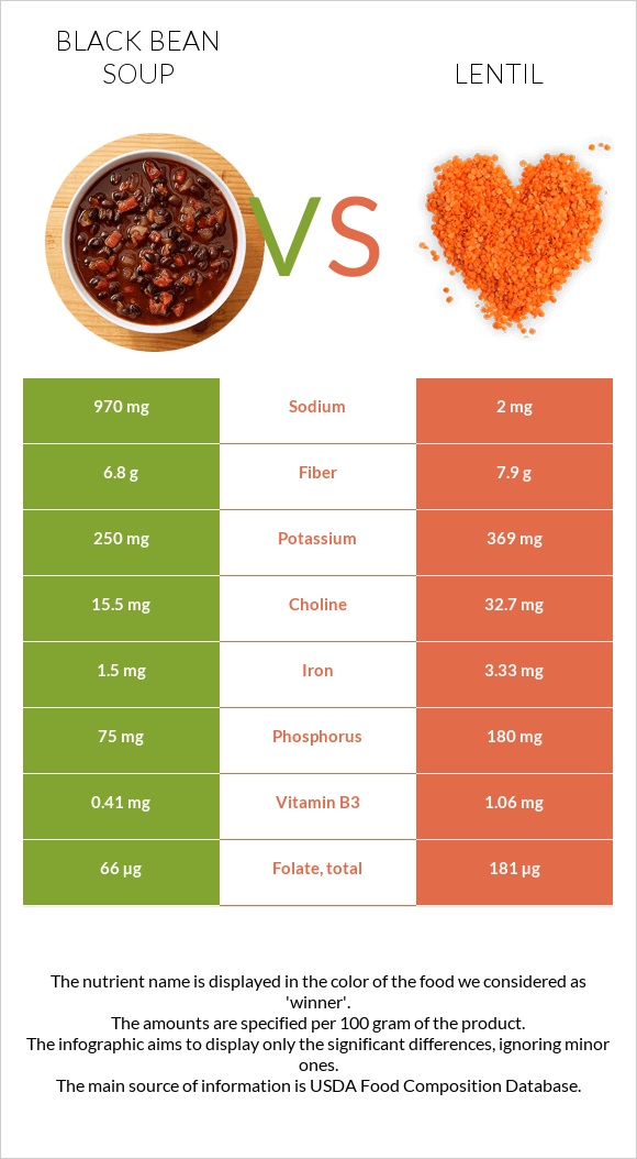 Black bean soup vs. Lentil — InDepth Nutrition Comparison