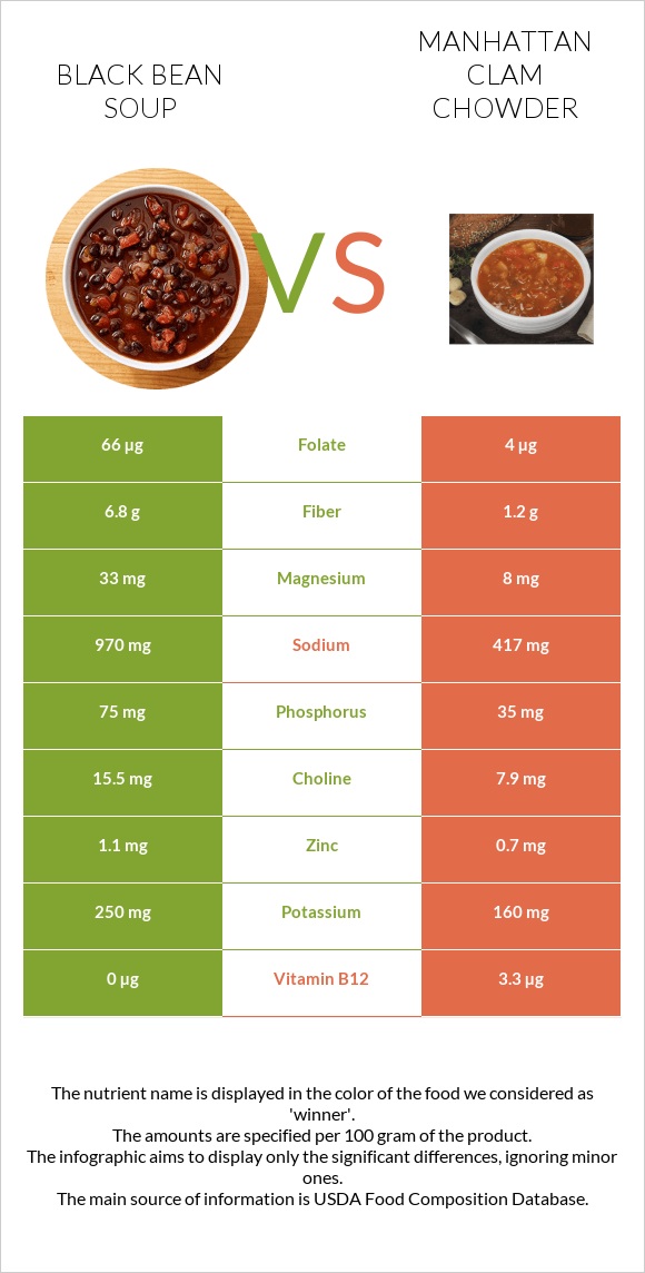 Black bean soup vs Manhattan Clam Chowder infographic