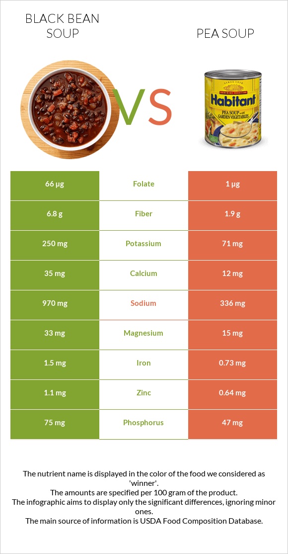 Black bean soup vs Pea soup infographic
