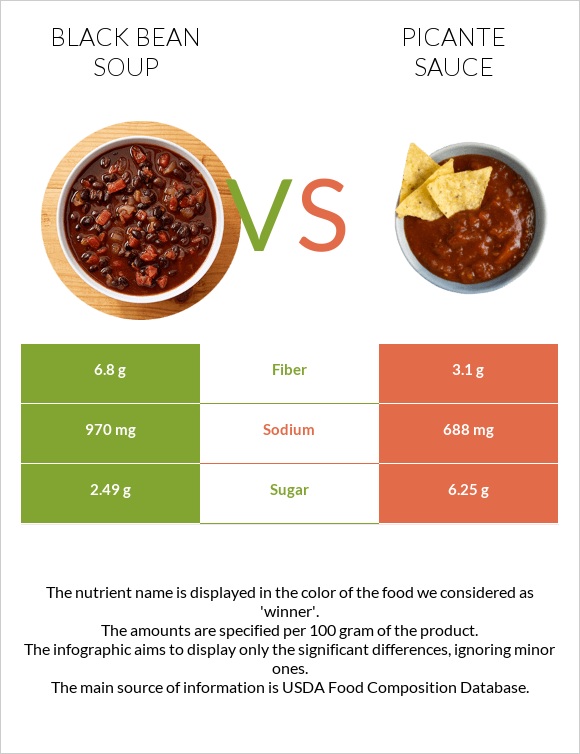 Black bean soup vs Picante sauce infographic