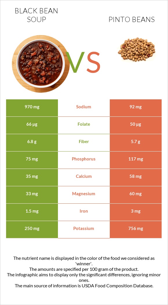 Black bean soup vs. Pinto beans — InDepth Nutrition Comparison