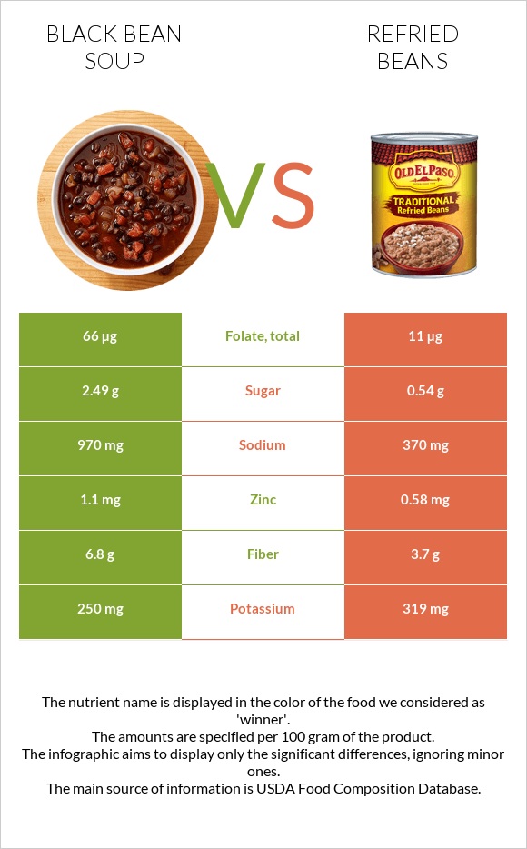 Black bean soup vs Refried beans InDepth Nutrition Comparison