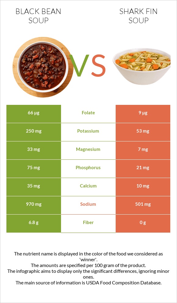 Black bean soup vs Shark fin soup infographic