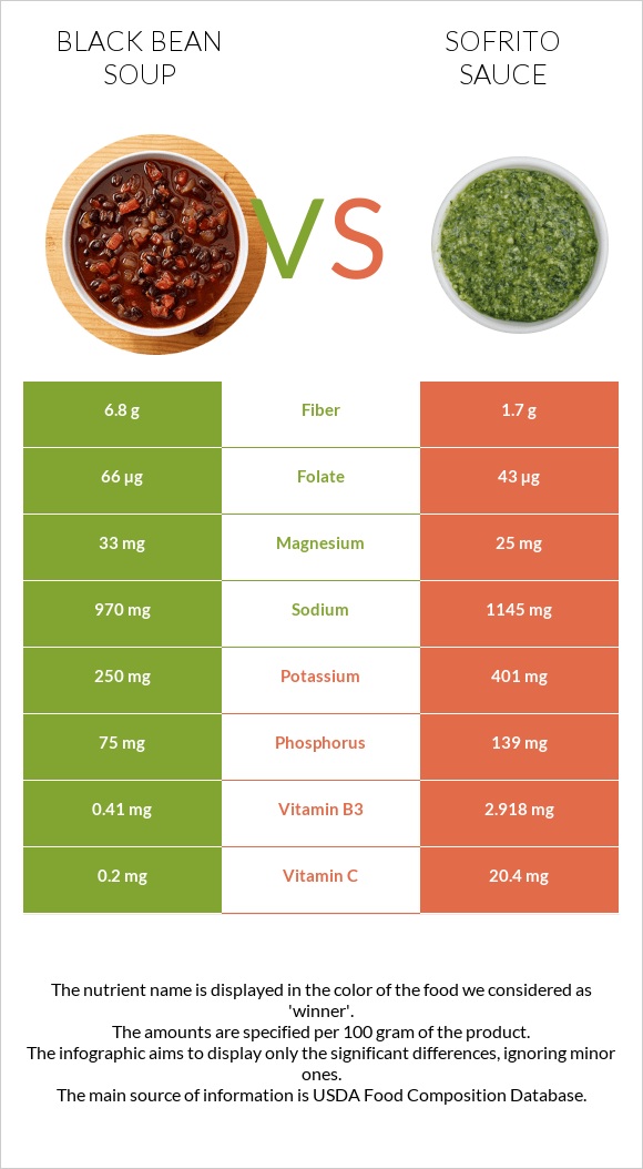 Black bean soup vs Sofrito sauce infographic